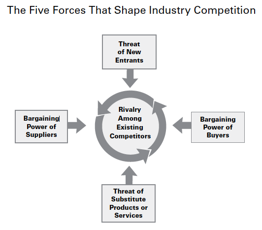 Figure 36: Porter's 'Five Forces' model (1979, p. 4).